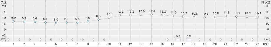 和歌山(>2023年11月27日)のアメダスグラフ