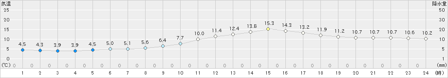 府中(>2023年11月27日)のアメダスグラフ