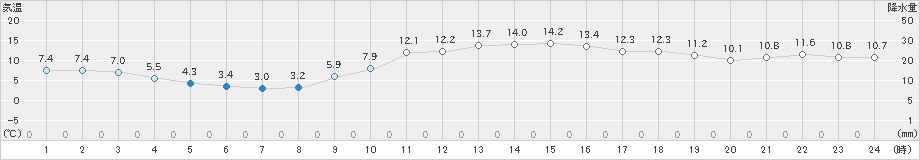 横田(>2023年11月27日)のアメダスグラフ