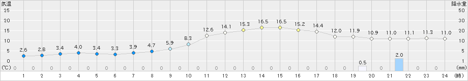 吉賀(>2023年11月27日)のアメダスグラフ