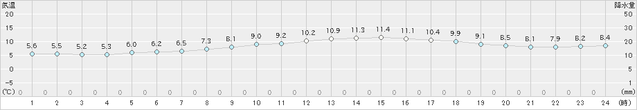 穴吹(>2023年11月27日)のアメダスグラフ