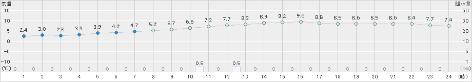 京上(>2023年11月27日)のアメダスグラフ