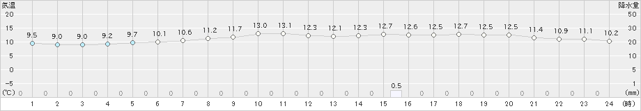 蒲生田(>2023年11月27日)のアメダスグラフ