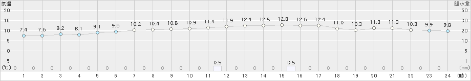 海陽(>2023年11月27日)のアメダスグラフ