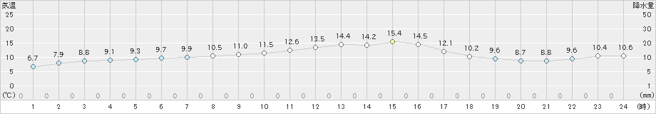 新居浜(>2023年11月27日)のアメダスグラフ