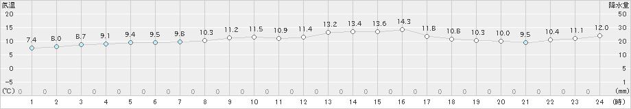 四国中央(>2023年11月27日)のアメダスグラフ