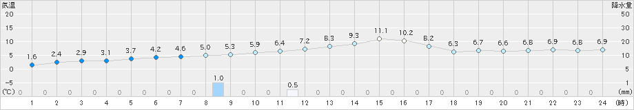 久万(>2023年11月27日)のアメダスグラフ