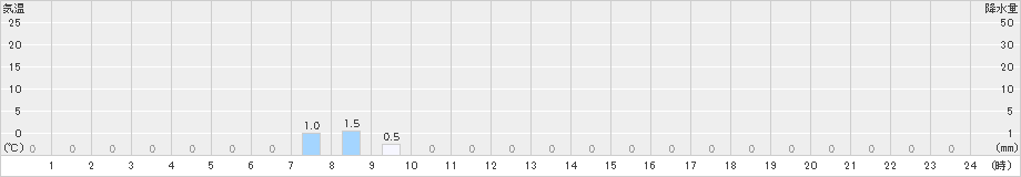 獅子越峠(>2023年11月27日)のアメダスグラフ
