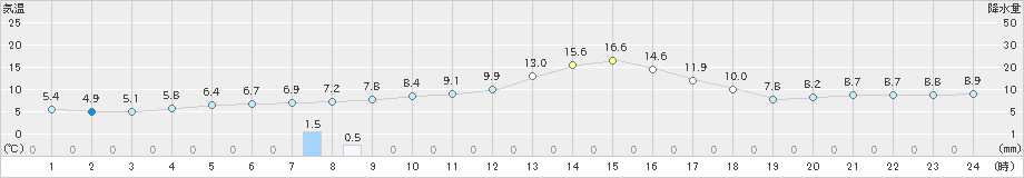 宇和(>2023年11月27日)のアメダスグラフ