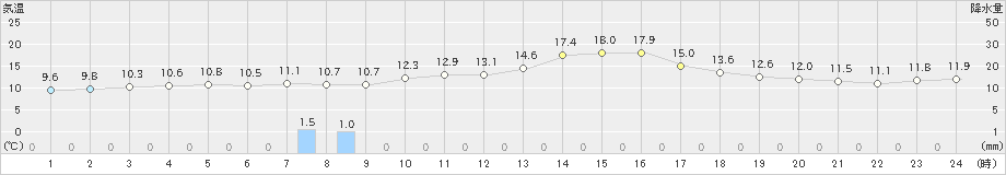 宇和島(>2023年11月27日)のアメダスグラフ