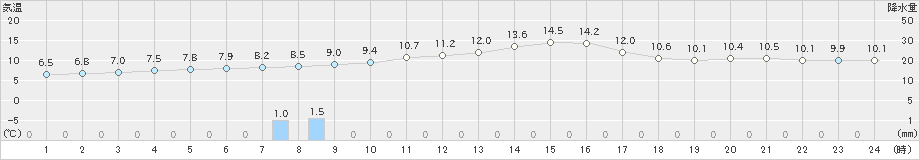 近永(>2023年11月27日)のアメダスグラフ