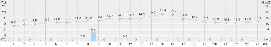 御荘(>2023年11月27日)のアメダスグラフ