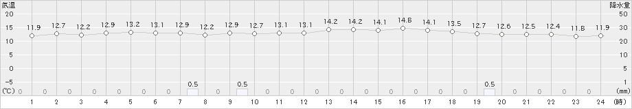 安芸(>2023年11月27日)のアメダスグラフ