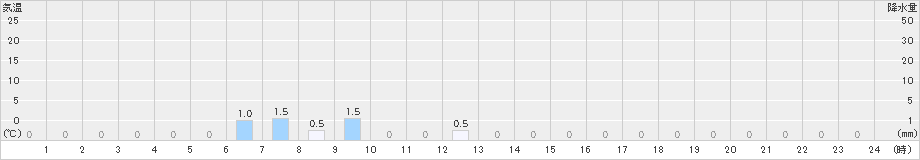 大正(>2023年11月27日)のアメダスグラフ