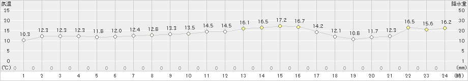 安下庄(>2023年11月27日)のアメダスグラフ