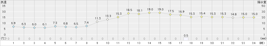 前原(>2023年11月27日)のアメダスグラフ