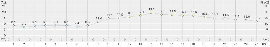 朝倉(>2023年11月27日)のアメダスグラフ