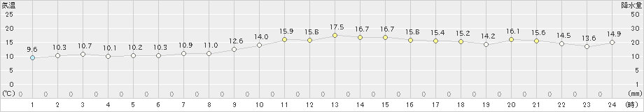 国見(>2023年11月27日)のアメダスグラフ