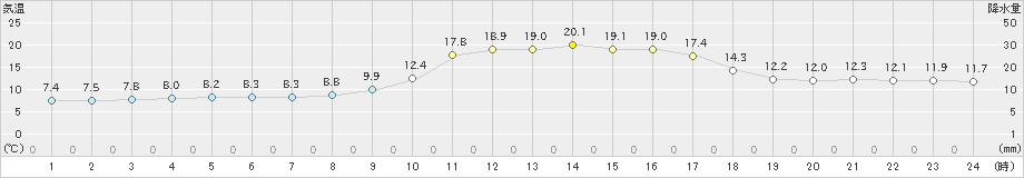 院内(>2023年11月27日)のアメダスグラフ