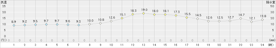 杵築(>2023年11月27日)のアメダスグラフ