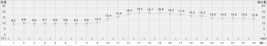 日田(>2023年11月27日)のアメダスグラフ