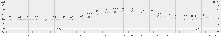 竹田(>2023年11月27日)のアメダスグラフ