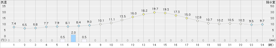 宇目(>2023年11月27日)のアメダスグラフ