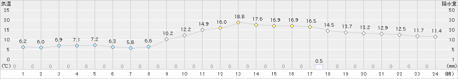 嬉野(>2023年11月27日)のアメダスグラフ