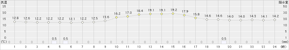 水俣(>2023年11月27日)のアメダスグラフ