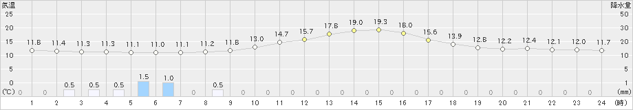 上(>2023年11月27日)のアメダスグラフ