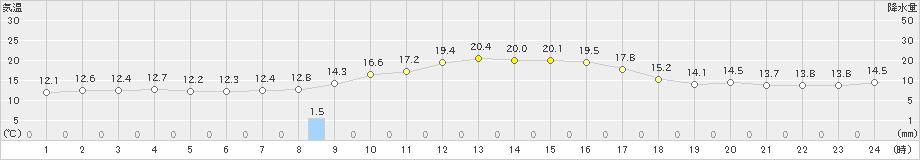 田野(>2023年11月27日)のアメダスグラフ