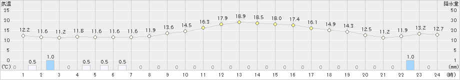 溝辺(>2023年11月27日)のアメダスグラフ