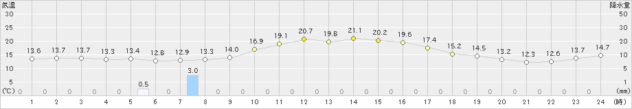 志布志(>2023年11月27日)のアメダスグラフ