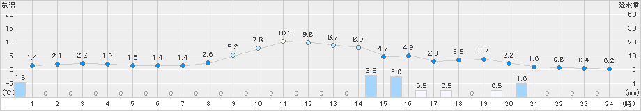 蘭越(>2023年11月28日)のアメダスグラフ