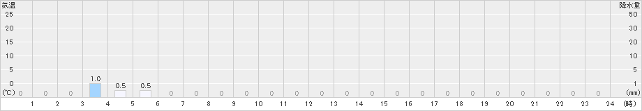 小利別(>2023年11月28日)のアメダスグラフ