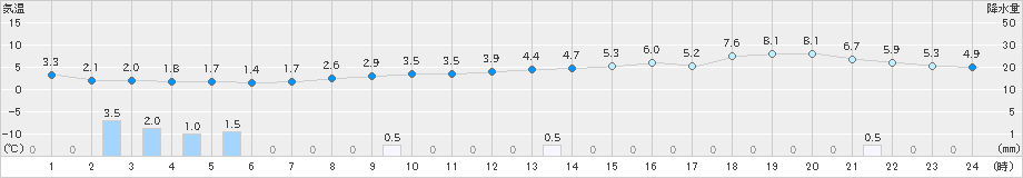 広尾(>2023年11月28日)のアメダスグラフ