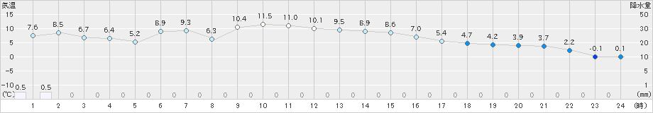 伊達(>2023年11月28日)のアメダスグラフ