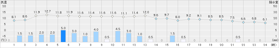 本荘(>2023年11月28日)のアメダスグラフ