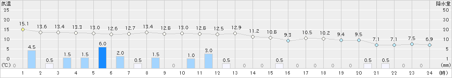 にかほ(>2023年11月28日)のアメダスグラフ