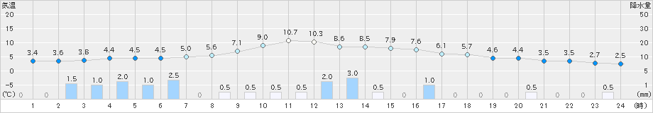 雫石(>2023年11月28日)のアメダスグラフ