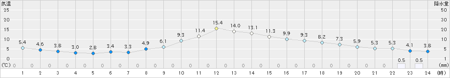 千厩(>2023年11月28日)のアメダスグラフ