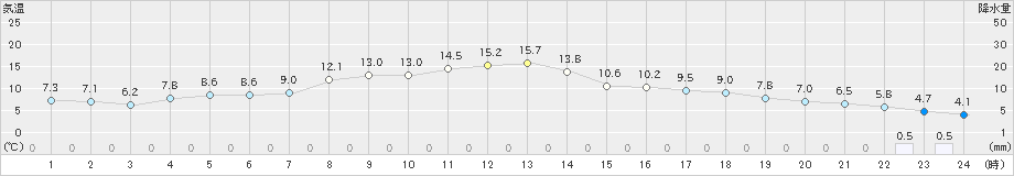 気仙沼(>2023年11月28日)のアメダスグラフ