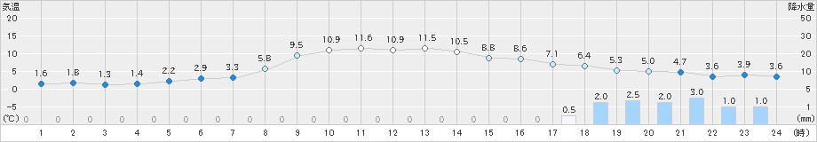 茂庭(>2023年11月28日)のアメダスグラフ