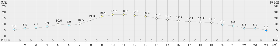 浪江(>2023年11月28日)のアメダスグラフ