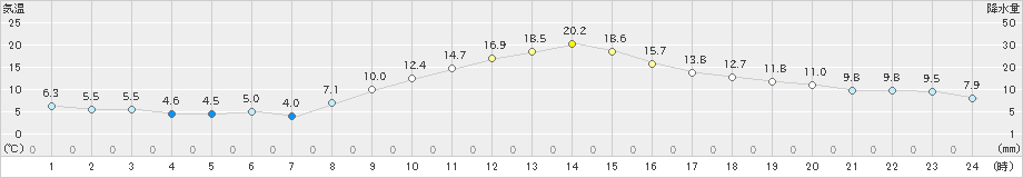 久喜(>2023年11月28日)のアメダスグラフ