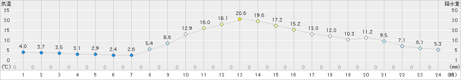 秩父(>2023年11月28日)のアメダスグラフ