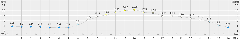 鳩山(>2023年11月28日)のアメダスグラフ