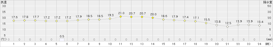 辻堂(>2023年11月28日)のアメダスグラフ