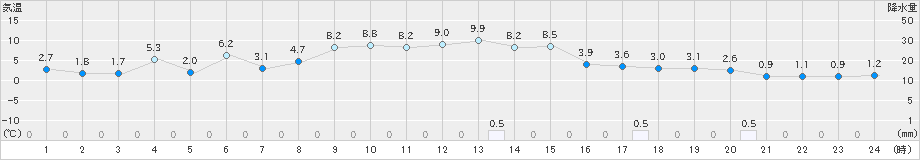 信濃町(>2023年11月28日)のアメダスグラフ