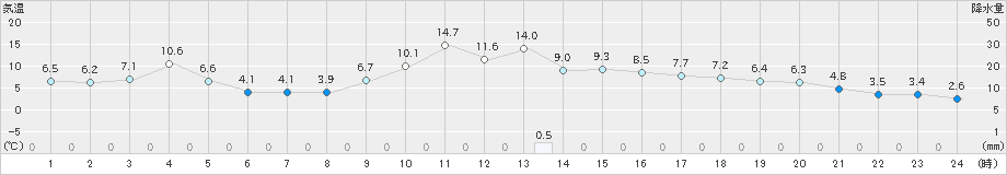 上田(>2023年11月28日)のアメダスグラフ